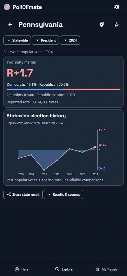 PoliClimate showing Pennsylvania's 2024 presidential popular vote and statewide election history.